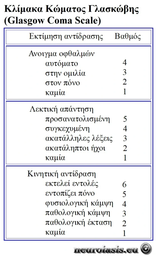 Κρανιοεγκεφαλική Κάκωση, Κλίμακα Κώματος Γλασκώβης (Glasgow Coma Scale).